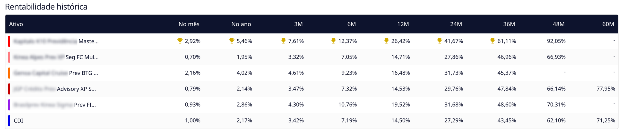 Lista de fundos de investimento de previdência